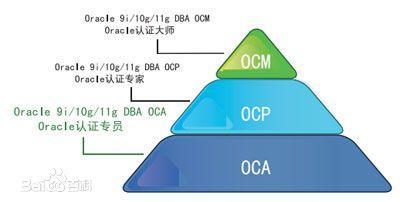 IT行业中含金量较高的Oracle认证详解